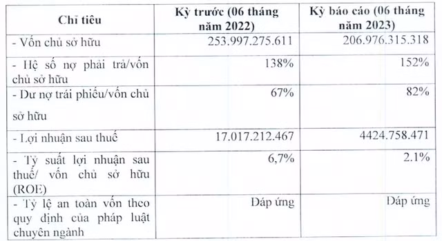 Bkav Pro báo lãi 6 tháng vỏn vẹn 4,4 tỷ, lao dốc 74% so cùng kỳ Bkav Pro bao lai 6 thang von ven 4,4 ty, lao doc 74% so cung ky