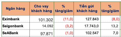 Eximbank, Saigonbank và SeABank tăng trưởng tín dụng âm Eximbank, Saigonbank va SeABank tang truong tin dung am