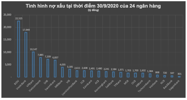 Hon 100.000 ty no xau, ngan hang nao lot top?-Hinh-2