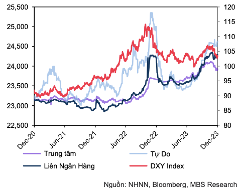 Chính sách tiền tệ sẽ cân bằng hơn, VND sẽ mạnh lên so USD trong 2024 - Hình 2 Chinh sach tien te se can bang hon, VND se manh len so USD trong 2024-Hinh-2