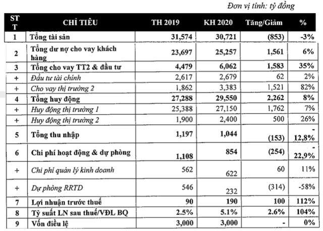PGBank no xau quy 1 hon 767 ty, bao gio sap nhap vao HDBank?