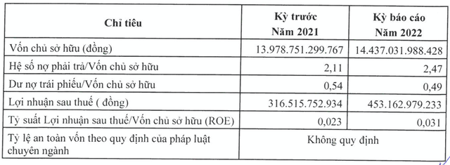 Vietracimex làm ăn như thế nào khi gánh dư nợ trái phiếu hơn 7.000 tỷ? Vietracimex lam an nhu the nao khi ganh du no trai phieu hon 7.000 ty?