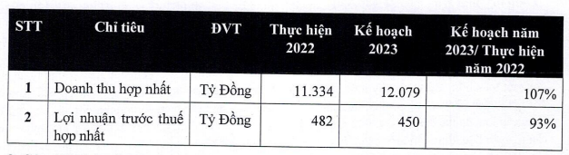 Cadivi lên kế hoạch lãi giảm 7% về mức 450 tỷ nhưng cổ tức vẫn duy trì 100% Cadivi len ke hoach lai giam 7% ve muc 450 ty nhung co tuc van duy tri 100%