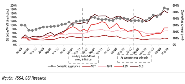 Gia duong tang cao, co phieu nao ngot nhu mia duong?-Hinh-2
