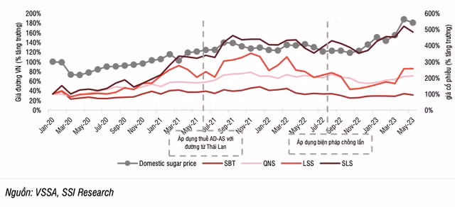 Gia duong tang cao, co phieu nao ngot nhu mia duong?-Hinh-2