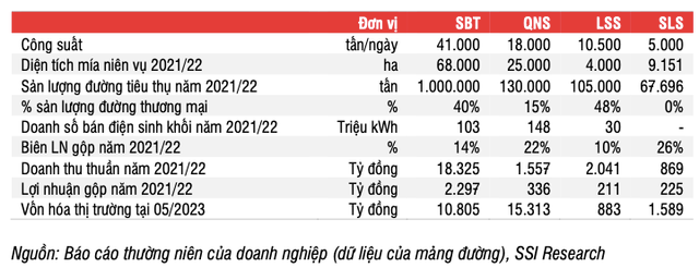 Gia duong tang cao, co phieu nao ngot nhu mia duong?
