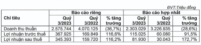 KIDO báo lãi 9 tháng gấp đôi cùng kỳ, lượng tiền mặt hơn 2.000 tỷ KIDO bao lai 9 thang gap doi cung ky, luong tien mat hon 2.000 ty