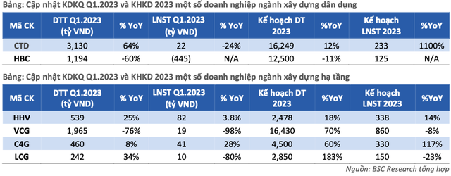 Bien loi nhuan doanh nghiep xay dung van bi anh huong tieu cuc trong 2023-Hinh-2