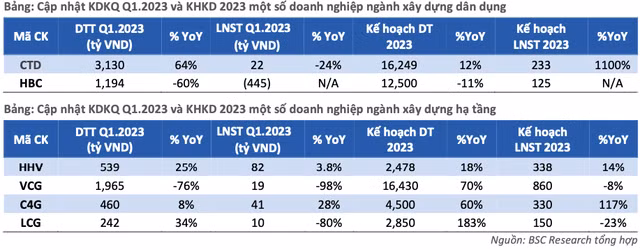 Bien loi nhuan doanh nghiep xay dung van bi anh huong tieu cuc trong 2023-Hinh-2