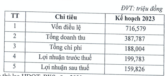 Nhà Đà Nẵng lên kế hoạch 2023 lãi 160 tỷ, cơ cấu danh mục chứng khoán Nha Da Nang len ke hoach 2023 lai 160 ty, co cau danh muc chung khoan