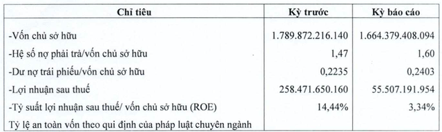 Hiệu suất kinh doanh giảm, Xi măng Chinfon đang gánh 400 tỷ dư nợ trái phiếu Hieu suat kinh doanh giam, Xi mang Chinfon dang ganh 400 ty du no trai phieu