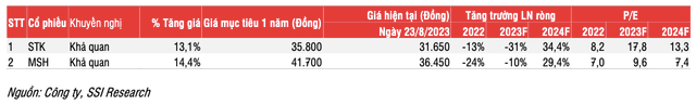 Ngành dệt may: Đơn đặt hàng cải thiện từ quý 4/2023, lợi nhuận sẽ tăng trưởng dương - Hình 2 Nganh det may: Don dat hang cai thien tu quy 4/2023, loi nhuan se tang truong duong-Hinh-2