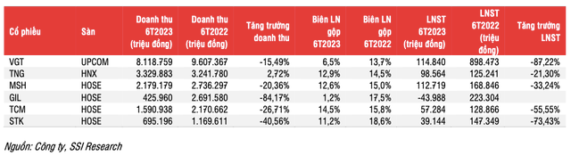 Ngành dệt may: Đơn đặt hàng cải thiện từ quý 4/2023, lợi nhuận sẽ tăng trưởng dương Nganh det may: Don dat hang cai thien tu quy 4/2023, loi nhuan se tang truong duong