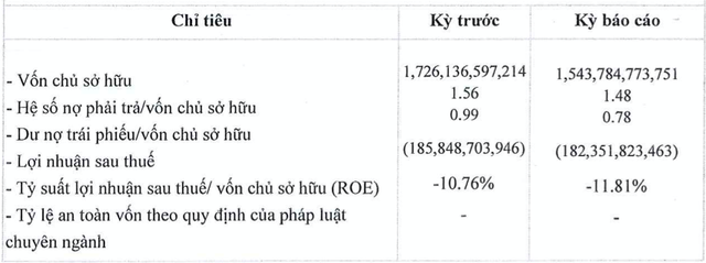 Chủ sở hữu Saigon Prince Hotel lỗ tiếp 182 tỷ 2022, dư nợ trái phiếu hàng ngàn tỷ Chu so huu Saigon Prince Hotel lo tiep 182 ty 2022, du no trai phieu hang ngan ty