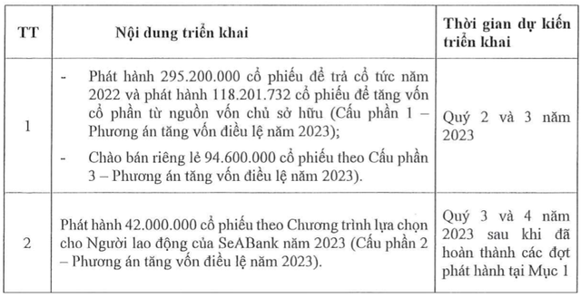 Thị giá SSB ít biết động, SeABank triển khai phương án phát hành 550 triệu cổ phiếu Thi gia SSB it biet dong, SeABank trien khai phuong an phat hanh 550 trieu co phieu