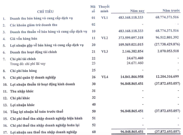 Vừa báo lãi gần 100 tỷ, Đường sắt Hà Nội lên kế hoạch 2023 chỉ 6 tỷ đồng Vua bao lai gan 100 ty, Duong sat Ha Noi len ke hoach 2023 chi 6 ty dong