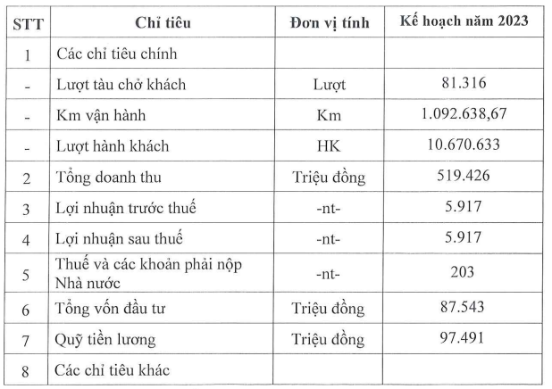 Vừa báo lãi gần 100 tỷ, Đường sắt Hà Nội lên kế hoạch 2023 chỉ 6 tỷ đồng - Hình 2 Vua bao lai gan 100 ty, Duong sat Ha Noi len ke hoach 2023 chi 6 ty dong-Hinh-2