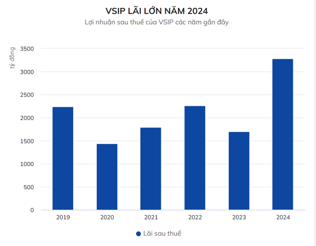 VSIP lãi kỷ lục 3.283 tỷ, tài sản vượt 40.000 tỷ đồng VSIP lai ky luc 3.283 ty, tai san vuot 40.000 ty dong