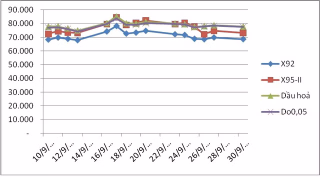Gia xang lai tang soc gan 1.000 dong/lit-Hinh-2