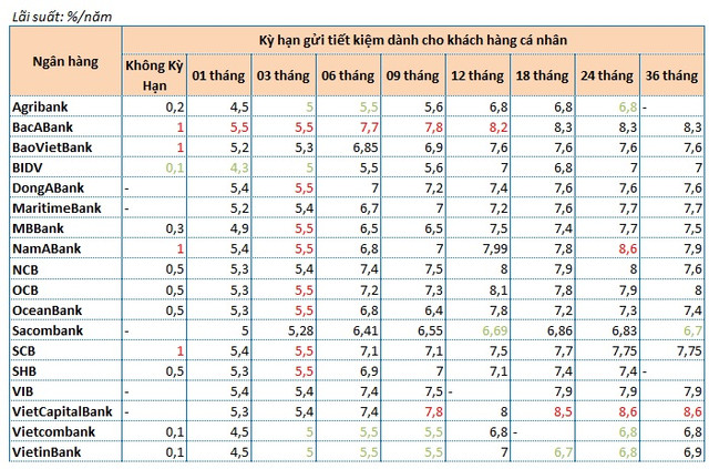 Lãi suất tiền gửi ngân hàng nào đang cao nhất? Lai suat tien gui ngan hang nao dang cao nhat?