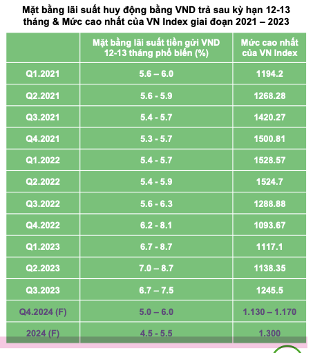 VN-Index co the dat 1.300 diem 2024: Re mua choi, dat nghi ngoi dong tien
