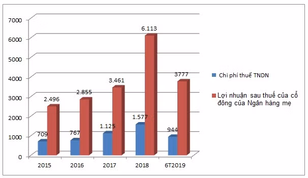 Ngan hang MBB bi xu phat ve thue hon 9 ty dong