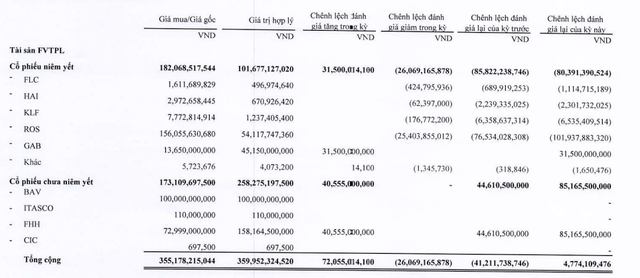BOS bao lo quy 1, danh muc tu doanh toan 'ho' FLC, tham nhat la ROS-Hinh-2