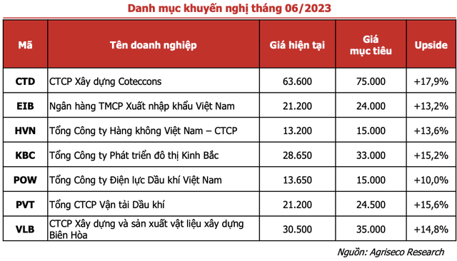 Soi danh muc dau tu thang 6 cua Agriseco co gi dac biet?