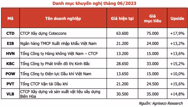 Soi danh muc dau tu thang 6 cua Agriseco co gi dac biet?