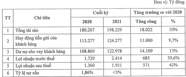 SeABank dự kiến lợi nhuận hơn 2400 tỷ đồng năm 2021 SeABank du kien loi nhuan hon 2400 ty dong nam 2021