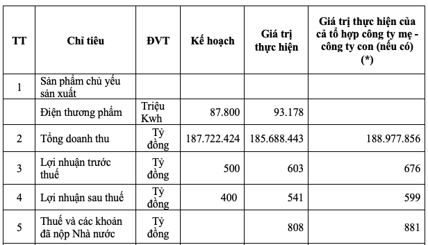 Doanh thu hàng trăm nghìn tỷ, biên lãi ròng Tổng Cty Điện lực Miền Nam chỉ 0,31% Doanh thu hang tram nghin ty, bien lai rong Tong Cty Dien luc Mien Nam chi 0,31%