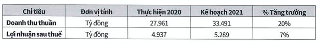 HĐQT Sabeco nhận thù lao năm 2020 hơn 6,6 tỷ đồng dù kết quả kinh doanh suy giảm - Hình 2 HDQT Sabeco nhan thu lao nam 2020 hon 6,6 ty dong du ket qua kinh doanh suy giam-Hinh-2