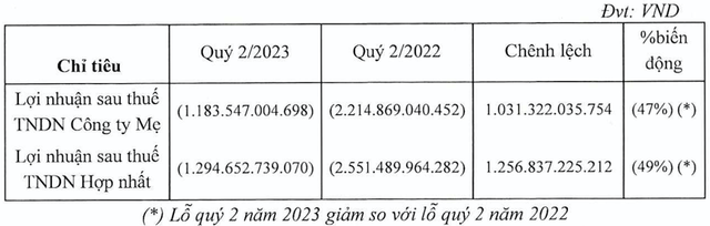 6 tháng năm 2023, doanh thu thuần của Vietnam Airlines đạt 44.059 tỷ đồng 6 thang nam 2023, doanh thu thuan cua Vietnam Airlines dat 44.059 ty dong