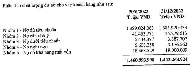 Agribank báo lãi thuần 6 tháng 2023 đạt 29.498 tỷ đồng - Hình 2 Agribank bao lai thuan 6 thang 2023 dat 29.498 ty dong-Hinh-2