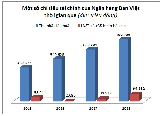 Trước thềm lên UPCoM, VietCapitalBank tăng vọt trích lập dự phòng, lợi nhuận lao dốc - Hình 2 Truoc them len UPCoM, VietCapitalBank tang vot trich lap du phong, loi nhuan lao doc-Hinh-2