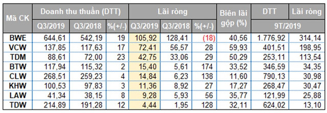 Sau sự cố Sông Đà, doanh nghiệp ngành nước báo lãi tăng vọt, biên lãi gộp khủng - Hình 2 Sau su co Song Da, doanh nghiep nganh nuoc bao lai tang vot, bien lai gop khung-Hinh-2