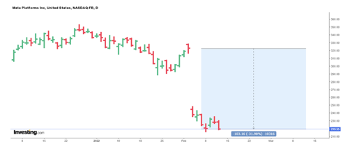 'Cú sốc Zuckerberg' - bài học thận trọng cho nhà đầu tư cổ phiếu công nghệ - Hình 2 'Cu soc Zuckerberg' - bai hoc than trong cho nha dau tu co phieu cong nghe-Hinh-2