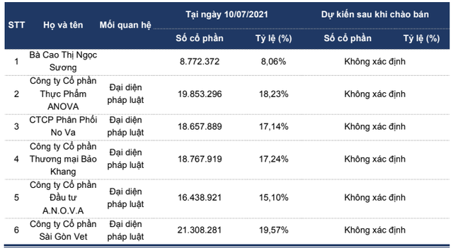 Nova Consumer IPO gần 11 triệu cổ phiếu với giá khởi điểm hơn 43.000 đồng/cp Nova Consumer IPO gan 11 trieu co phieu voi gia khoi diem hon 43.000 dong/cp
