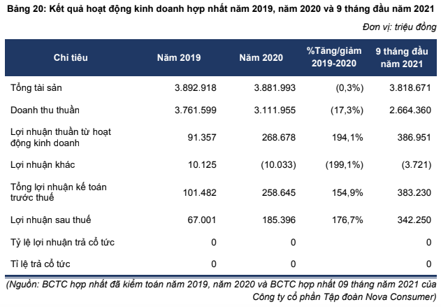 Nova Consumer IPO gần 11 triệu cổ phiếu với giá khởi điểm hơn 43.000 đồng/cp - Hình 3 Nova Consumer IPO gan 11 trieu co phieu voi gia khoi diem hon 43.000 dong/cp-Hinh-3
