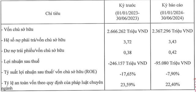 Shinhan Finance lại lỗ hơn 95 tỷ, gánh nợ phải trả 8.119 tỷ - Hình 2 Shinhan Finance lai lo hon 95 ty, ganh no phai tra 8.119 ty-Hinh-2