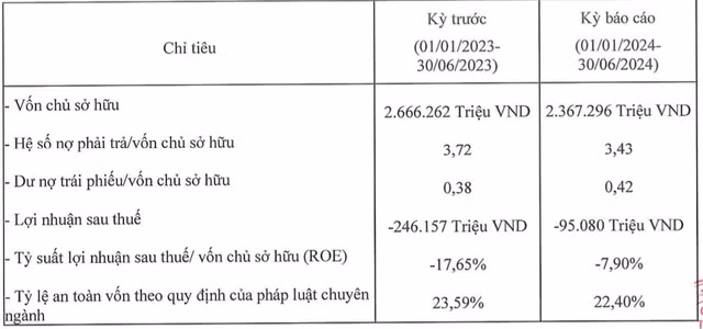 Shinhan Finance lại lỗ hơn 95 tỷ, gánh nợ phải trả 8.119 tỷ - Hình 2 Shinhan Finance lai lo hon 95 ty, ganh no phai tra 8.119 ty-Hinh-2