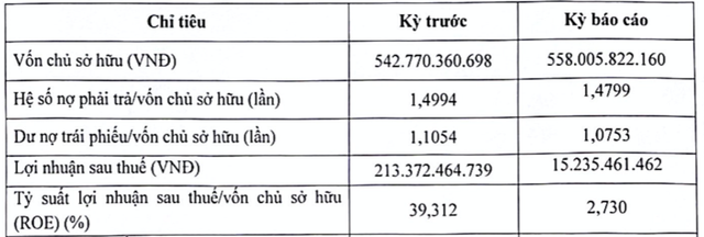 Chủ Cantavil Premier báo lãi lao dốc 93%, dư nợ trái phiếu 600 tỷ Chu Cantavil Premier bao lai lao doc 93%, du no trai phieu 600 ty