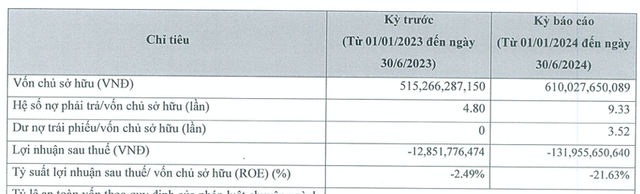 Đầu tư Thiên An lỗ hàng trăm tỷ, nợ gấp 9,33 lần vốn Dau tu Thien An lo hang tram ty, no gap 9,33 lan von