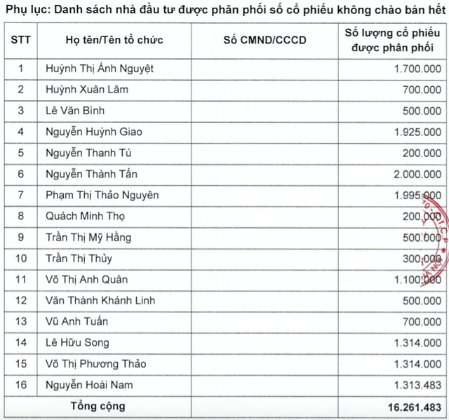VietCredit chào bán tiếp 16 triệu cổ phiếu ế khi vừa báo lỗ VietCredit chao ban tiep 16 trieu co phieu e khi vua bao lo