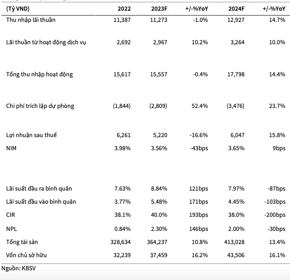 Những thách thức của TPBank trong những tháng cuối năm 2023 - Hình 2 Nhung thach thuc cua TPBank trong nhung thang cuoi nam 2023-Hinh-2