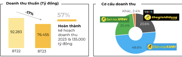 MWG báo doanh thu Thế giới Di động và Điện máy Xanh giảm chậm lại MWG bao doanh thu The gioi Di dong va Dien may Xanh giam cham lai