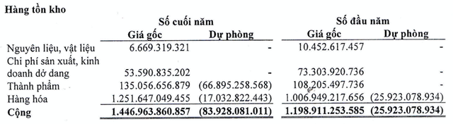 Nhung con so dang luu y tren BCTC cua Vang bac Da quy Sai Gon SJC