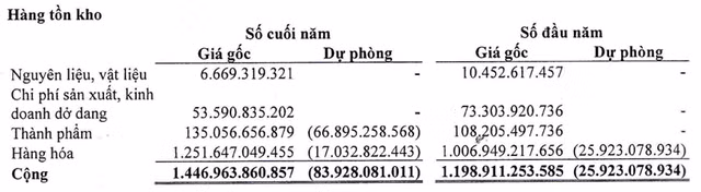 Nhung con so dang luu y tren BCTC cua Vang bac Da quy Sai Gon SJC