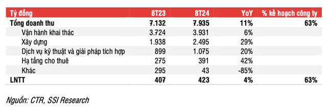 Vi sao SSI ha khuyen nghi co phieu CTR xuong Trung lap?