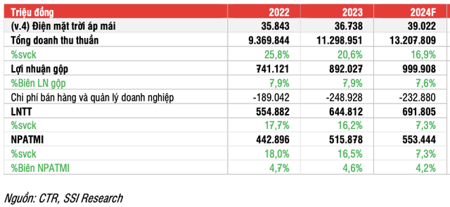 Vi sao SSI ha khuyen nghi co phieu CTR xuong Trung lap?-Hinh-3